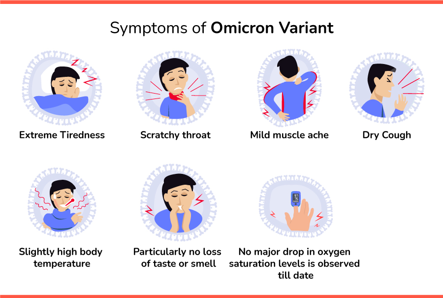 Symptoms of Omicron - New Covid-19 variant