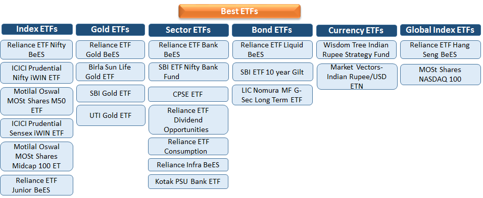 Best ETFs to Invest in India