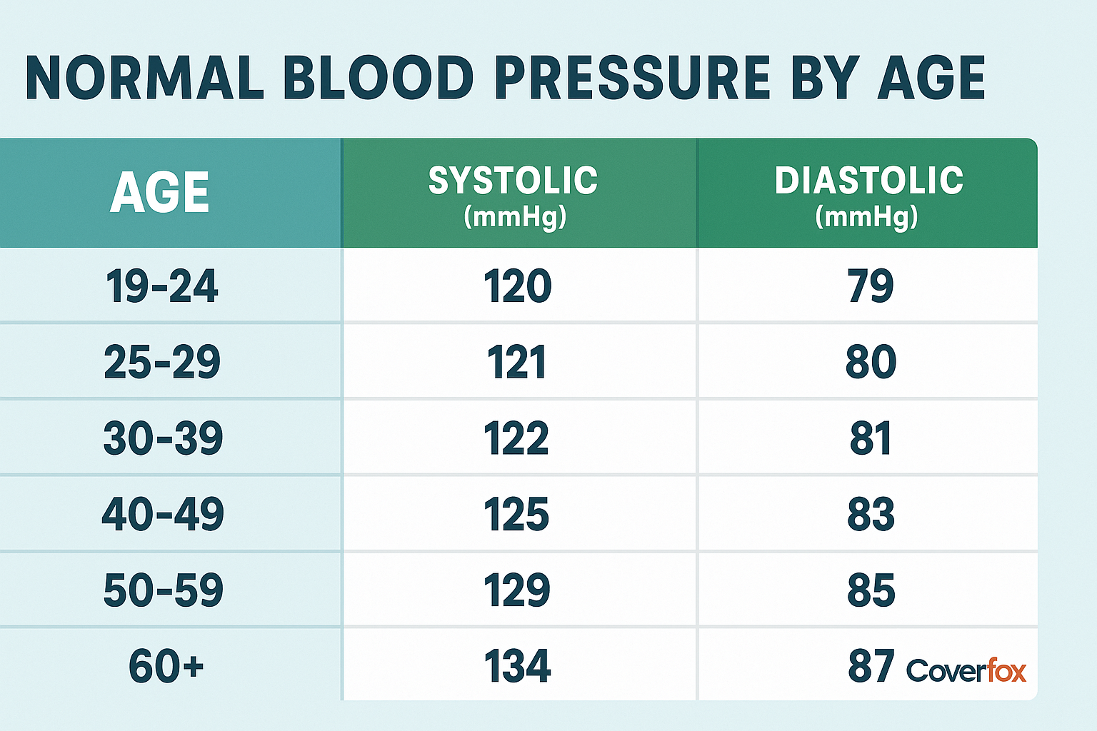 Normal Blood Pressure