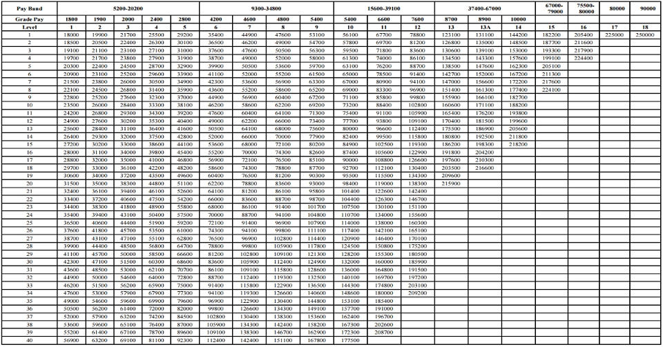 7th pay matrix table