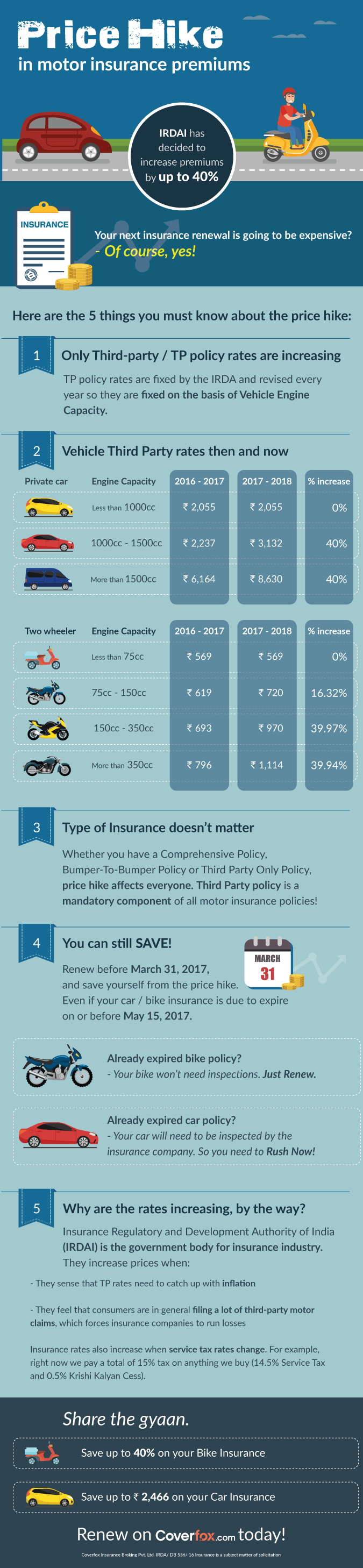 Hike in Car Insurance Premium